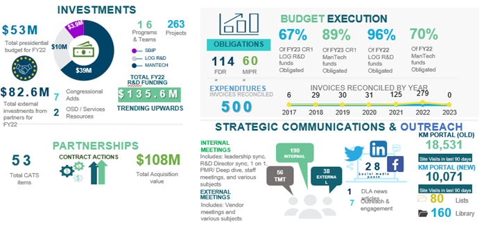 Slide with investment, partnership, budget execution and strategic comms and outreach numbers